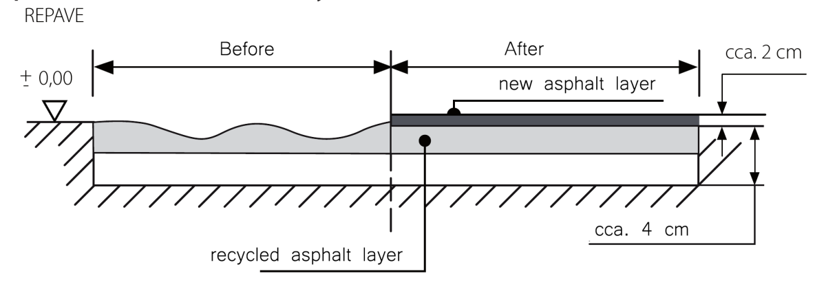Hot recycling repave