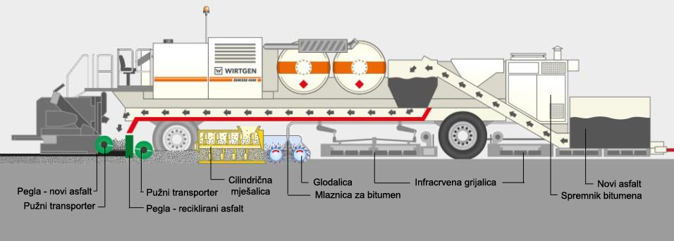 Vruća reciklaža shema 1