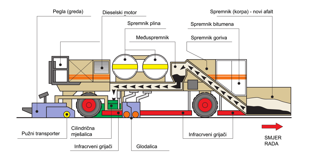 Vruća reciklaža schema 2