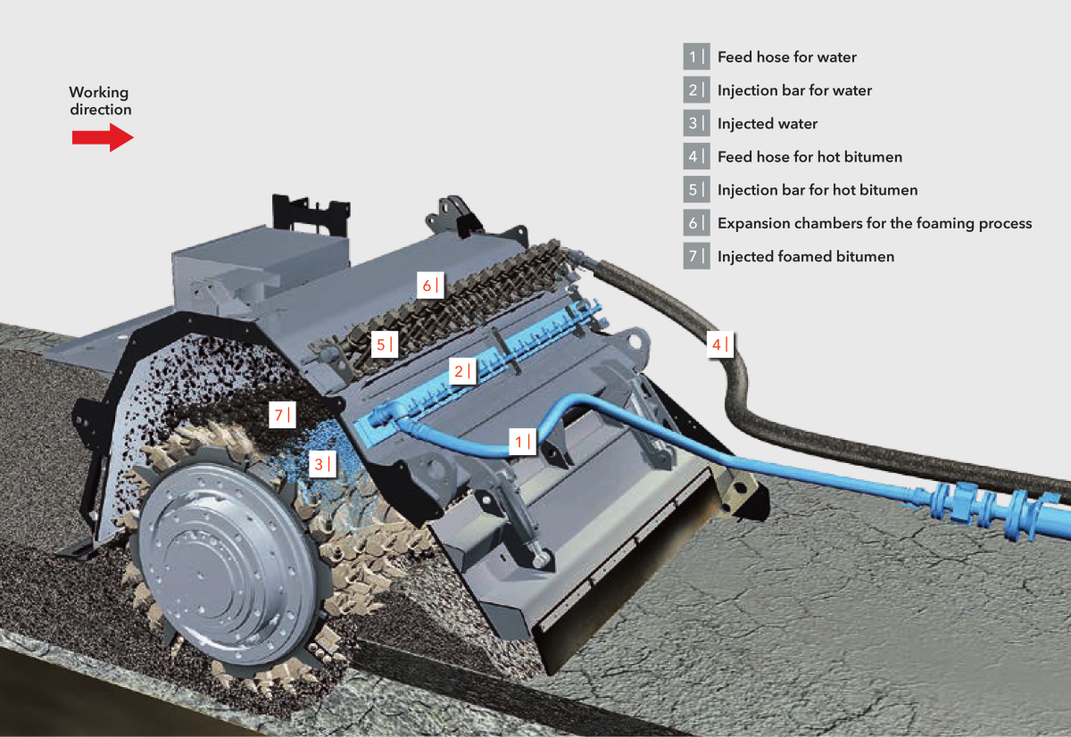 Cold recycling scheme 2